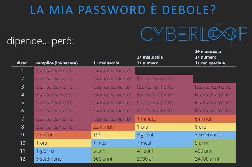 Istruzioni per rafforzare la pasword