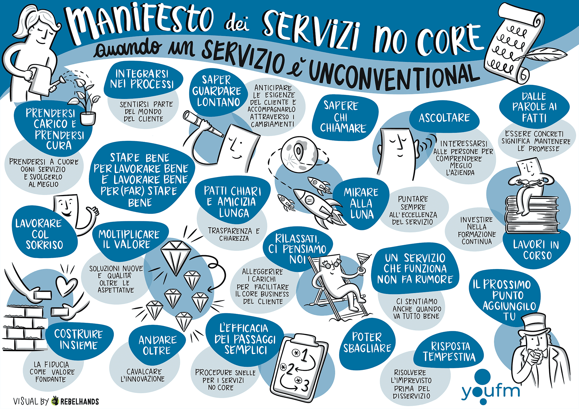 Manifesto servizi no-core di Youfm